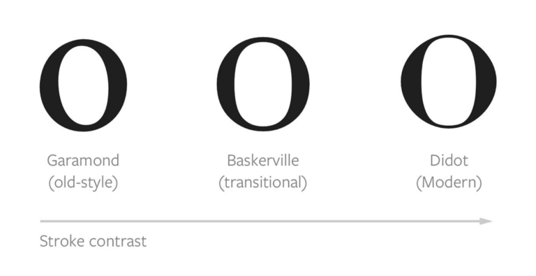 Font Serif: eleganza e tradizione